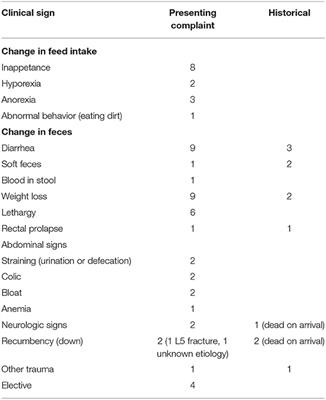 Presentation, Clinical Pathology Abnormalities, and Identification of Gastrointestinal Parasites in Camels (Camelus bactrianus and Camelus dromedarius) Presenting to Two North American Veterinary Teaching Hospitals. A Retrospective Study: 1980–2020